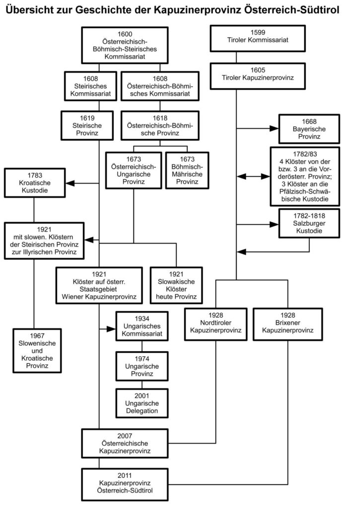 Geschichte der Kapuzinerprovinz Österreich-Südtirol